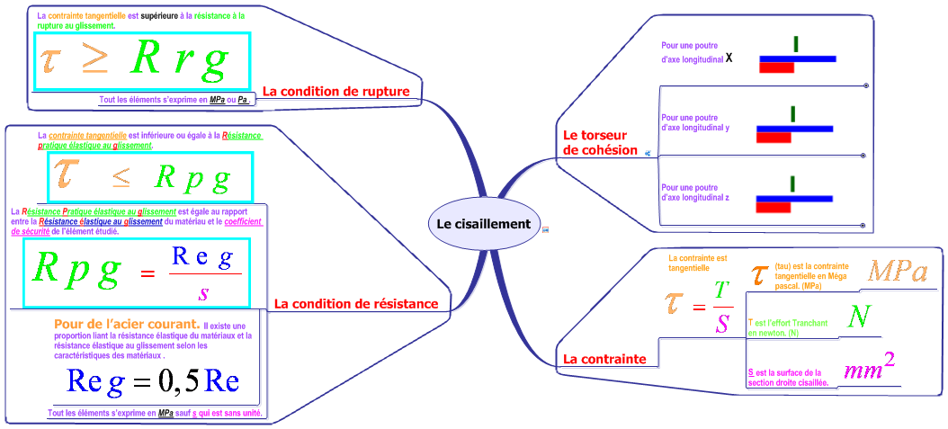 Formule pour la contrainte de cisaillement : tout ce que vous